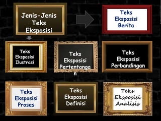 Jenis-Jenis
Teks
Eksposisi
Teks
Eksposisi
Ilustrasi
Teks
Eksposisi
Berita
Teks
Eksposisi
Perbandingan
Teks
Eksposisi
Proses
Teks
Eksposisi
Definisi
Teks
Eksposisi
Pertentanga
n
Teks
Eksposisi
Analisis
 