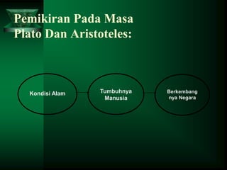 Pemikiran Pada Masa
Plato Dan Aristoteles:

Kondisi Alam

Tumbuhnya
Manusia

Berkembang
nya Negara

 
