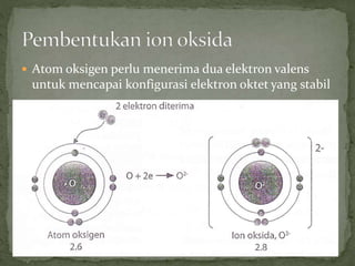  Atom oksigen perlu menerima dua elektron valens
untuk mencapai konfigurasi elektron oktet yang stabil
 
