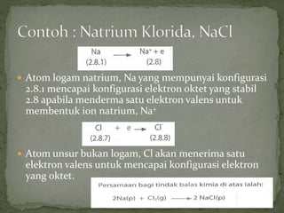  Atom logam natrium, Na yang mempunyai konfigurasi
2.8.1 mencapai konfigurasi elektron oktet yang stabil
2.8 apabila menderma satu elektron valens untuk
membentuk ion natrium, Na+
 Atom unsur bukan logam, Cl akan menerima satu
elektron valens untuk mencapai konfigurasi elektron
yang oktet.
 