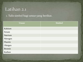 Unsur Simbol
Kalsium
Ferum
Natrium
Nitrogen
Fluorin
Oksigen
Bromin
Karbon
1. Tulis simbol bagi unsur yang berikut.
 