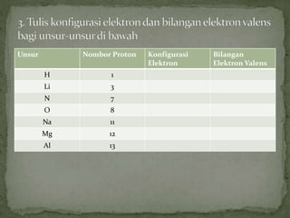 Unsur Nombor Proton Konfigurasi
Elektron
Bilangan
Elektron Valens
H 1
Li 3
N 7
O 8
Na 11
Mg 12
Al 13
 