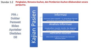 Kajian
Pasien
Informasi
anamnesis (data Subjektif = S), pemeriksaan fisik dan
pemeriksaan penunjang (data Objektif = O).
Analisis Informasi
menghasilkan masalah, kondisi, dan diagnosis
untuk mengidentifikasi kebutuhan pasien
Rencana Asuhan
solusi untuk mengatasi masalah atau memenuhi
kebutuhan pasien.
Standar 3.2 Pengkajian, Rencana Asuhan, dan Pemberian Asuhan dilaksanakan secara
paripurna.
 