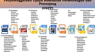Penyelenggaraan Upaya Kesehatan Perseorangan dan
Penunjang
(UKPP)
3.4
3.2
3.1 3.3 3.5
3.9
3.7
3.6 3.8 3.10
3.1 Penyelenggaraan
pelayanan klinis
mulai dari proses
penerimaan pasien
sampai dengan
pemulangan
dilaksanakan dengan
memperhatikan
kebutuhan mutu
pelayanan.
3.2 Pengkajian,
Rencana
Asuhan, dan
Pemberian
Asuhan
dilaksanakan
secara
paripurna.
3.3 Pelayanan
gawat
darurat
dilaksanakan
dengan
segera
sebagai
prioritas
pelayanan.
3.4 Pelayanan
anastesi
lokal dan
tindakan di
Puskesmas
dilaksanakan
sesuai
standar.
3.5 Terapi gizi
dilakukan
sesuai dengan
kebutuhan
pasien dan
ketentuan
peraturan
perundang-
undangan
3.6 Pemulangan
dan tindak
lanjut pasien
dilakukan
sesuai
dengan
prosedur
yang
ditetapkan
3.7 Rujukan
3.8
Penyelengga
raan Rekam
Medis
3.9 Penyelenggaraan
Pelayanan
laboratorium
dilaksanakan
sesuai dengan
ketentuan
peraturan
perundang-
undangan.
3.10 Penyelenggaraan
Pelayanan
kefarmasian
dilaksanakan sesuai
dengan ketentuan
peraturan
perundang-
undangan.
 