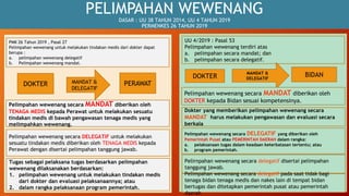 PELIMPAHAN WEWENANG
DASAR : UU 38 TAHUN 2014, UU 4 TAHUN 2019
PERMENKES 26 TAHUN 2019
PMK 26 Tahun 2019 , Pasal 27
Pelimpahan wewenang untuk melakukan tindakan medis dari dokter dapat
berupa :
a. pelimpahan wewenang delegatif
b. Pelimpahan wewenang mandat.
DOKTER MANDAT &
DELEGATIF
PERAWAT
UU 4/2019 : Pasal 53
Pelimpahan wewenang terdiri atas
a. pelimpahan secara mandat; dan
b. pelimpahan secara delegatif.
DOKTER
MANDAT &
DELEGATIF
BIDAN
Pelimpahan wewenang secara MANDAT diberikan oleh
TENAGA MEDIS kepada Perawat untuk melakukan sesuatu
tindakan medis di bawah pengawasan tenaga medis yang
melimpahkan wewenang.
Pelimpahan wewenang secara DELEGATIF untuk melakukan
sesuatu tindakan medis diberikan oleh TENAGA MEDIS kepada
Perawat dengan disertai pelimpahan tanggung jawab.
Pelimpahan wewenang secara DELEGATIF yang diberikan oleh
Pemerintah Pusat atau PEMERINTAH DAERAH dalam rangka:
a. pelaksanaan tugas dalam keadaan keterbatasan tertentu; atau
b. program pemerintah.
Pelimpahan wewenang secara MANDAT diberikan oleh
DOKTER kepada Bidan sesuai kompetensinya.
Tugas sebagai pelaksana tugas berdasarkan pelimpahan
wewenang dilaksanakan berdasarkan:
1. pelimpahan wewenang untuk melakukan tindakan medis
dari dokter dan evaluasi pelaksanaannya; atau
2. dalam rangka pelaksanaan program pemerintah.
Pelirnpahan wewenang secara delegatif disertai pelimpahan
tanggung jawab.
Dokter yang memberikan pelimpahan wewenang secara
MANDAT harus melakukan pengawasan dan evaluasi secara
berkala
Pelimpahan wewenang secara delegatif pada saat tidak bagi
tenaga bidan tenaga medis dan nakes lain di tempat bidan
bertugas dan ditetapkan pemerintah pusat atau pemerintah
daerah
 