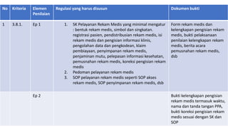 No Kriteria Elemen
Penilaian
Regulasi yang harus disusun Dokumen bukti
1 3.8.1. Ep 1 1. SK Pelayanan Rekam Medis yang minimal mengatur
: bentuk rekam medis, simbol dan singkatan.
registrasi pasien, pendistribusian rekam medis, isi
rekam medis dan pengisian informasi klinis,
pengolahan data dan pengkodean, klaim
pembiayaan, penyimpanan rekam medis,
penjaminan mutu, pelepasan informasi kesehatan,
pemusnahan rekam medis, koreksi pengisian rekam
medis
2. Pedoman pelayanan rekam medis
3. SOP pelayanan rekam medis seperti SOP akses
rekam medis, SOP penyimpanan rekam medis, dsb
Form rekam medis dan
kelengkapan pengisian rekam
medis, bukti pelaksanaan
penilaian kelengkapan rekam
medis, berita acara
pemusnahan rekam medis,
dsb
Ep 2 Bukti kelengkapan pengisian
rekam medis termasuk waktu,
nama dan tanda tangan PPA,
bukti koreksi pengisian rekam
medis sesuai dengan SK dan
SOP
 