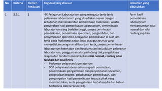 No Kriteria Elemen
Penilaian
Regulasi yang disusun Dokumen yang
dibutuhkan
1 3.9.1 1 -SK Pelayanan Laboratorium yang mengatur jenis-jenis
pelayanan laboratorium yang disediakan sesuai dengan
kebutuhan masyarakat dan kemampuan Puskesmas, waktu
penyerahan hasil pemeriksaan laboratorium, pemeriksaan
laboratorium yang berisiko tinggi, proses permintaan
pemeriksaan, penerimaan specimen, pengambilan, dan
penyimpanan specimen,pelayanan pemeriksaan di luar jam
kerja pada Puskesmas rawat inap atau puskesmas yang
menyediakan pelayanan di luar jam kerja, proses pemeriksaan
laboratorium kesehatan dan keselamatan kerja dalam pelayanan
laboratorium, penggunaan alat pelindung diri, pengelolaan
reagen dan terutama menetapkan nilai normal, rentang nilai
rujukan dan nilai kritis
- Pedoman pelayanan laboratorium
- SOP pelayanan laboratorium seperti permintaan,
penerimaaan, pengambilan dan penyimpanan spesimen,
pengelolaan reagen, pelaksanaan pemeriksaan, dan
penyampaian hasil pemeriksaan kepada pihak yang
membutuhkan, serta pengelolaan limbah medis dan bahan
berbahaya dan beracun (B3).
Form hasil
pemeriksaan
laboratorium
mencantumkan nilai
normal dan nilai
rentang rujukan
 