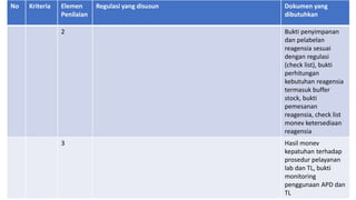 No Kriteria Elemen
Penilaian
Regulasi yang disusun Dokumen yang
dibutuhkan
2 Bukti penyimpanan
dan pelabelan
reagensia sesuai
dengan regulasi
(check list), bukti
perhitungan
kebutuhan reagensia
termasuk buffer
stock, bukti
pemesanan
reagensia, check list
monev ketersediaan
reagensia
3 Hasil monev
kepatuhan terhadap
prosedur pelayanan
lab dan TL, bukti
monitoring
penggunaan APD dan
TL
 
