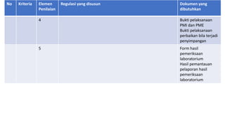 No Kriteria Elemen
Penilaian
Regulasi yang disusun Dokumen yang
dibutuhkan
4 Bukti pelaksanaan
PMI dan PME
Bukti pelaksanaan
perbaikan bila terjadi
penyimpangan
5 Form hasil
pemeriksaan
laboratorium
Hasil pemantauan
pelaporan hasil
pemeriksaan
laboratorium
 