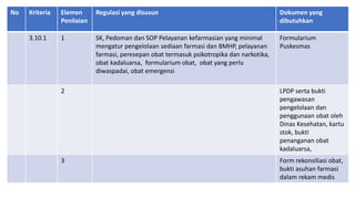 No Kriteria Elemen
Penilaian
Regulasi yang disusun Dokumen yang
dibutuhkan
3.10.1 1 SK, Pedoman dan SOP Pelayanan kefarmasian yang minimal
mengatur pengelolaan sediaan farmasi dan BMHP, pelayanan
farmasi, peresepan obat termasuk psikotropika dan narkotika,
obat kadaluarsa, formularium obat, obat yang perlu
diwaspadai, obat emergensi
Formularium
Puskesmas
2 LPDP serta bukti
pengawasan
pengelolaan dan
penggunaan obat oleh
Dinas Kesehatan, kartu
stok, bukti
penanganan obat
kadaluarsa,
3 Form rekonsiliasi obat,
bukti asuhan farmasi
dalam rekam medis
 