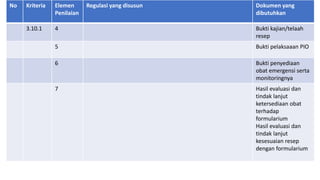 No Kriteria Elemen
Penilaian
Regulasi yang disusun Dokumen yang
dibutuhkan
3.10.1 4 Bukti kajian/telaah
resep
5 Bukti pelaksaaan PIO
6 Bukti penyediaan
obat emergensi serta
monitoringnya
7 Hasil evaluasi dan
tindak lanjut
ketersediaan obat
terhadap
formularium
Hasil evaluasi dan
tindak lanjut
kesesuaian resep
dengan formularium
 