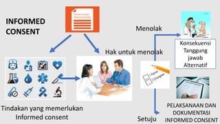 Tindakan yang memerlukan
Informed consent
PELAKSANAAN DAN
DOKUMENTASI
INFORMED CONSENT
INFORMED
CONSENT Menolak
Setuju
Konsekuensi
Tanggung
jawab
Alternatif
Hak untuk menolak
 