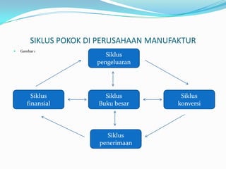 SIKLUS POKOK DI PERUSAHAAN MANUFAKTUR
   Gambar 1
                          Siklus
                       pengeluaran




         Siklus           Siklus          Siklus
       finansial        Buku besar       konversi




                          Siklus
                        penerimaan
 