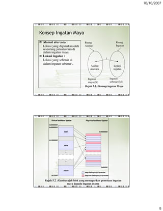 10/10/2007




Konsep Ingatan Maya
 Alamat aturcara :               Ruang                    Ruang
 Lokasi yang digunakan oleh      Alamat                   Ingatan
 seseorang juruaturcara di
 dalam ingatan maya.
 Lokasi ingatan :
                                                 f
 Lokasi yang sebenar di
 dalam ingatan sebenar .
                                     Alamat             Lokasi
                                     aturcara           ingatan


                                   Ingatan           Ingatan
                                   maya (N)          sebenar (M)
                                 Rajah 5.1. :Konsep ingatan Maya




  Rajah 5.2. :Gambarajah blok yang memaparkan pemetaan ingatan
                    maya kepada ingatan utama




                                                                            8
 