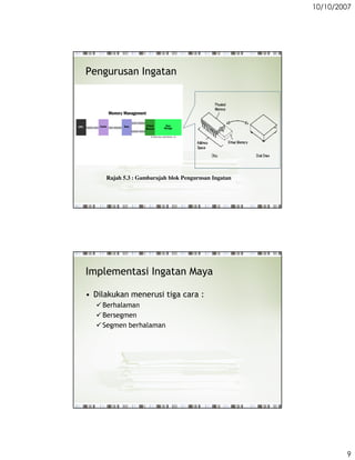 10/10/2007




Pengurusan Ingatan




     Rajah 5.3 : Gambarajah blok Pengurusan Ingatan




Implementasi Ingatan Maya

? Dilakukan menerusi tiga cara :
    Berhalaman
    Bersegmen
    Segmen berhalaman




                                                              9
 