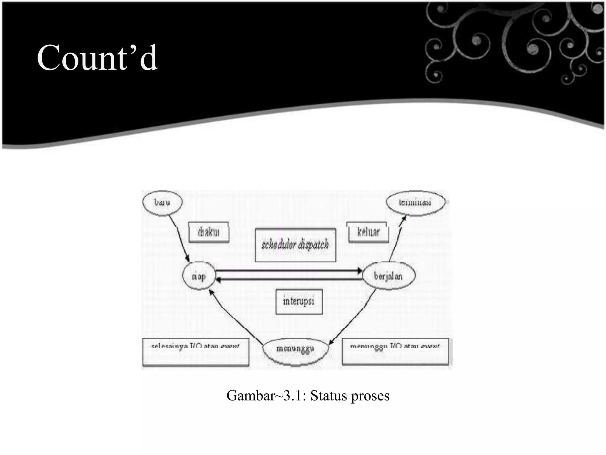 Count’d




          Gambar~3.1: Status proses
 
