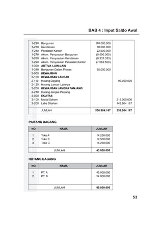 BAB 4 : Input Saldo Awal


           1-220   Bangunan                               110.000.000
           1-230   Kendaraan                                80.000.000
           1-240   Peralatan Kantor                         22.600.000
           1-270   Akum. Penyusutan Bangunan               (5.500.000)
           1-280   Akum. Penyusutan Kendaraan              (9.333.333)
           1-290   Akum. Penyusutan Peralatan Kantor       (7.062.500)
           1-300   AKTIVA LAIN-LAIN
           1-310   Bangunan Dalam Proses                   65.000.000
           2-000   KEWAJIBAN
           2-100   KEWAJIBAN LANCAR
www.xclmedia.com




           2-110   Hutang Dagang                                          99.000.000
           2-120   Hutang Lancar Lainnya
           2-200   KEWAJIBAN JANGKA PANJANG
           2-210   Hutang Jangka Panjang
           3-000   EKUITAS
           3-100   Modal Saham                                           315.000.000
           3-200   Laba Ditahan                                          142.904.167

                   JUMLAH                                 556.904.167    556.904.167



     PIUTANG DAGANG

           NO                   NAMA                      JUMLAH

            1      Toko A                                 14.250.000
            2      Toko B                                 12.500.000
            3      Toko C                                 16.250.000

                            JUMLAH                        43.000.000


     HUTANG DAGANG

           NO                   NAMA                      JUMLAH

            1      PT. A                                  45.000.000
            2      PT. B                                  54.000.000



                            JUMLAH                        99.000.000


                                                                                       53
 