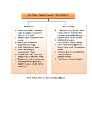 KELEBIHAN DAN KELEMAHAN ITEM OBJEKTIF




       KELEBIHAN                                       KELEMAHAN

Mempunyai objektif ujian tugas                  Tidak dapat mengukur kebolehan
calon dan asas penilaian lebih                  pelajar memilih, mengatur dan
jelas dan lebih tepat.                          membuat sintesis idea-idea dan
Bebas daripada penyelewangan                    melahirkannya secara sepadu.
markah.                                         Ada kecenderungan
Mempunyai nilai potensi                         menggalakkan pelajar meneka.
diagnostik yang tinggi.                         Calon terpaksa menggunakan
Boleh diskor dengan tepat.                      banyak masa untuk membaca dan
Boleh diskor dengan                             berfikir.
menggunakan mesin.                              Memaksa guru mengambil masa
Pemeriksaan boleh dipercayai.                   yang lama untuk
Bebas daripada artikulasi verbal.               menyediakannya.
Dapat menyumbang kepada cara                    Tidak dapat mengukur keaslian.
pengumpulan item yang baik.
Dapat mengukur proses mental
yang tinggi.




           Rajah 3 : Kelebihan dan Kelemahan Item Objektif
 