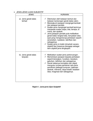  JENIS-JENIS UJIAN SUBJEKTIF
              JENIS                                     HURAIAN

     a) Jenis gerak balas           Ditentukan oleh batasan bentuk dan
        terhad                       batasan kandungan gerak balas calon.
                                    Merangkumi jawapan mengingat kembali
                                     dan jawapan pendek.
                                    Soalan jenis mengingat kembali lazimnya
                                     menjawab soalan siapa, bila, berapa, di
                                     mana, dan apakah.
                                    Jenis jawapan pendek pula melibatkan
                                     gerak balas rangkai kata, kenyataan atau
                                     ayat yang mengandungi perkataan seperti
                                     senaraikan, nyatakan, takrifkan dan
                                     sebagainya.
                                    Soalan jenis ini boleh dimarkah secara
                                     objektif dan biasanya dianggap sebagai
                                     item objektif jenis lengkapan.


     b) Jenis gerak balas           Melibatkan soalan jenis perbincangan.
        lanjutan                    Memerlukan jawapan kepada perkataan
                                     seperti terangkan, huraikan, bezakan,
                                     galurkan, tafsirkan dan sebagainya.
                                    Gerak balasnya kompleks dan dapat
                                     mengukur proses pemikiran iaitu jenis
                                     pemikiran pelbagai tumpuan, taakulan
                                     abstrak, inferansi, daya kreatif, keaslian
                                     idea, imaginasi dan sebagainya.




                    Rajah 4 : Jenis-jenis Ujian Subjektif
 