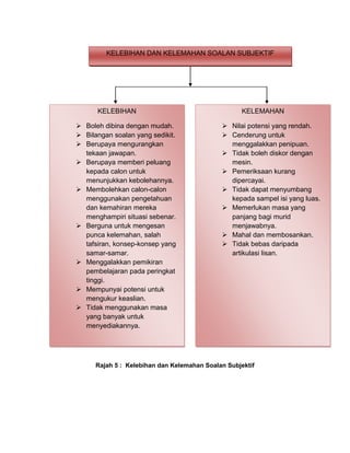 KELEBIHAN DAN KELEMAHAN SOALAN SUBJEKTIF




      KELEBIHAN                                     KELEMAHAN

 Boleh dibina dengan mudah.                  Nilai potensi yang rendah.
 Bilangan soalan yang sedikit.               Cenderung untuk
 Berupaya mengurangkan                        menggalakkan penipuan.
  tekaan jawapan.                             Tidak boleh diskor dengan
 Berupaya memberi peluang                     mesin.
  kepada calon untuk                          Pemeriksaan kurang
  menunjukkan kebolehannya.                    dipercayai.
 Membolehkan calon-calon                     Tidak dapat menyumbang
  menggunakan pengetahuan                      kepada sampel isi yang luas.
  dan kemahiran mereka                        Memerlukan masa yang
  menghampiri situasi sebenar.                 panjang bagi murid
 Berguna untuk mengesan                       menjawabnya.
  punca kelemahan, salah                      Mahal dan membosankan.
  tafsiran, konsep-konsep yang                Tidak bebas daripada
  samar-samar.                                 artikulasi lisan.
 Menggalakkan pemikiran
  pembelajaran pada peringkat
  tinggi.
 Mempunyai potensi untuk
  mengukur keaslian.
 Tidak menggunakan masa
  yang banyak untuk
  menyediakannya.




      Rajah 5 : Kelebihan dan Kelemahan Soalan Subjektif
 