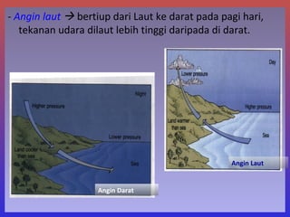 - Angin laut  bertiup dari Laut ke darat pada pagi hari,
tekanan udara dilaut lebih tinggi daripada di darat.

Angin Laut

Angin Darat

 