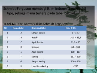 Schmidt-Ferguson membagi iklim Indonesia menjadi 8
tipe, sebagaimana tertera pada tabel berikut.
Tabel 4.3 Tabel Konversi Iklim Schmidt-Ferguson
No

Nama Iklim

KIategori Iklim

Nilai Q (%)

1

A

Sangat Basah

0 – 14,3

2

B

Basah

3

C

Agak Basah

33,3 – 60

4

D

Sedang

60 – 100

5

E

Agak kering

100 – 167

6

F

Kering

167 – 300

7

G

Sangat Kering

300 – 700

8

H

Luar Biasa kering

14,3 – 33,3

>700

 
