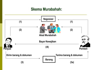 Skema Murabahah:
(1)

Negosiasi

(1)

(2)

(2)
Akad Murabahah
Bayar Kewajiban
(4)

Penjual
Kirim barang & dokumen
(3)

Pembeli
Terima barang & dokumen

Barang

(3a)

 
