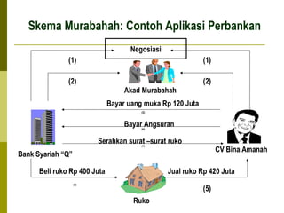 Skema Murabahah: Contoh Aplikasi Perbankan
Negosiasi
(1)

(1)

(2)

(2)
Akad Murabahah
Bayar uang muka Rp 120 Juta
(3)

Bayar Angsuran
(6)

Serahkan surat –surat ruko
(7)

CV Bina Amanah

Bank Syariah “Q”
Beli ruko Rp 400 Juta

Jual ruko Rp 420 Juta

(4)

(5)
Ruko

 