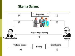 Skema Salam:
(1)

Negosiasi

(2)

(1)
(2)

Akad Salam

Bayar Harga Barang
(3)

Produsen/Penjual
Produksi barang
(4)

Barang

Pembeli
Kirim barang
(5)

 