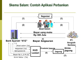 Skema Salam: Contoh Aplikasi Perbankan
Negosiasi

(1)
(2)

(1)
(2)

)

Akad Salam

Bayar uang muka
Rp 300 Juta
(4)

Bank Syariah “XYZ”

(8)

PT.
Anugrah
Sentosa

Bayar Angsuran

Akad salam (2a)
Negosiasi (1a)
Bank garansi (3)

Bayar Rp 1.,5 M (5)
Kirim faktur (7a)

KUD
Lestari

Produksi jagung

(6)

Jagung

Kirim
jagung
(7)

 