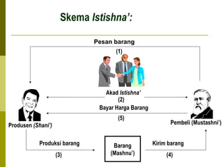 Skema Istishna’:
Pesan barang
(1)

Akad Istishna’
(2)
Bayar Harga Barang
(5)
Produsen (Shani’)
Produksi barang
(3)

Barang
(Mashnu’)

Pembeli (Mustashni’)
Kirim barang
(4)

 