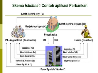Skema Istishna’: Contoh aplikasi Perbankan
Serah Terima Pry. (5)

Serah Terima Proyek (5a)

Kerjakan proyek (4)
Proyek ruko
PT. Angin Ribut (Kontraktor)
Negosiasi (1a)

(5)

Husein (Nasabah)

(5a)

Akad Istishna’ (2a)

Negosiasi (1)
Akad Istishna’ (2)

Bank Garansi (3a)

Bayar Uang Muka (3a)

Kembali B. Garansi (6)

Bayar Angsuran (8)

Bayar Rp 4,5 M (7)

Bank Syariah “Madani”

 