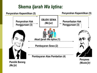 Skema Ijarah Wa Iqtina:
Penyerahan Kepemilikan (5)

Penyerahan Kepemilikan (5)
Penyerahan Hak
Penggunaan (3)

OBJEK SEWA
(Ma’jur)

Pemanfaatan Hak
Penggunaan (3)

Akad Ijarah Wa Iqtina (1)
Pembayaran Sewa (2)

Pembayaran Atas Pembelian (4)
Pemilik Barang
(Mu’jir)

Penyewa
(Musta’jir)

 