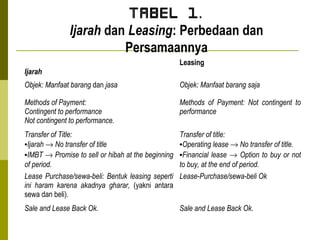 Tabel 1.
Ijarah dan Leasing: Perbedaan dan
Persamaannya
Ijarah

Leasing

Objek: Manfaat barang dan jasa

Objek: Manfaat barang saja

Methods of Payment:
Contingent to performance
Not contingent to performance.

Methods of Payment: Not contingent to
performance

Transfer of Title:
Transfer of title:
•Ijarah → No transfer of title
•Operating lease → No transfer of title.
•IMBT → Promise to sell or hibah at the beginning •Financial lease → Option to buy or not
of period.
to buy, at the end of period.
Lease Purchase/sewa-beli: Bentuk leasing seperti Lease-Purchase/sewa-beli Ok
ini haram karena akadnya gharar, (yakni antara
sewa dan beli).
Sale and Lease Back Ok.

Sale and Lease Back Ok.

 