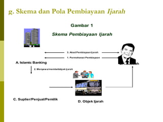 g. Skema dan Pola Pembiayaan Ijarah
Gambar 1
Skema Pembiayaan Ijarah

3. Akad Pembiayaan Ij arah
1. Permohonan Pembiayaan

A. Islamic Banking

B. Nasabah

2. Menyew a/membeli
obj ek ij arah

C. Suplier/Penjual/Pemilik

D. Objek Ijarah

 