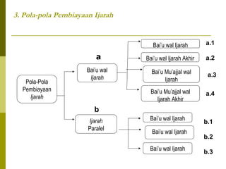 3. Pola-pola Pembiayaan Ijarah

Bai’u wal Ijarah

a
Pola-Pola
Pembiayaan
Ijarah

a.1

Bai’u wal Ijarah Akhir

a.2

Bai’u wal
Ijarah

Bai’u Mu’ajjal wal
Ijarah

a.3

Bai’u Mu’ajjal wal
Ijarah Akhir

a.4

b
Ijarah
Paralel

Bai’u wal Ijarah
Bai’u wal Ijarah
Bai’u wal Ijarah

b.1
b.2
b.3

 