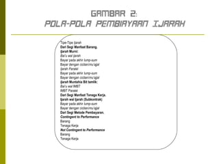 Gambar 2:
Pola-pola Pembiayaan Ijarah
Tipe-Tipe Ijarah
Dari Segi Manfaat Barang.
Ijarah Murni:
Bai’u wal ijarah
Bayar pada akhir lump-sum
Bayar dengan cicilan/mu’ajjal
Ijarah Paralel
Bayar pada akhir lump-sum
Bayar dengan cicilan/mu’ajjal
Ijarah Muntahia Bit tamlik:
Bai’u wal IMBT
IMBT Paralel
Dari Segi Manfaat Tenaga Kerja.
Ijarah wal Ijarah (Subkontrak)
Bayar pada akhir lump-sum
Bayar dengan cicilan/mu’ajjal
Dari Segi Metode Pembayaran.
Contingent to Performance
Barang
Tenaga Kerja
Not Contingent to Performance
Barang
Tenaga Kerja

 