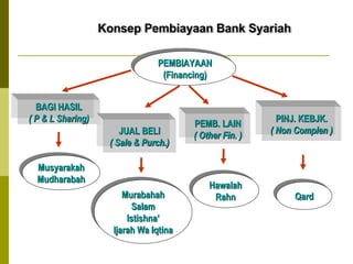 PEMBIAYAAN
PEMBIAYAAN
(Financing)
(Financing)
BAGI HASIL
( P & L Sharing)
JUAL BELI
( Sale & Purch.)
Musyarakah
Musyarakah
Mudharabah
Mudharabah
Murabahah
Murabahah
Salam
Salam
Istishna’
Istishna’
Ijarah Wa Iqtina
Ijarah Wa Iqtina

PEMB. LAIN
( Other Fin. )

Hawalah
Hawalah
Rahn
Rahn

PINJ. KEBJK.
( Non Complen )

Qard
Qard

 