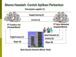 Skema Hawalah: Contoh Aplikasi Perbankan
Penunjukan supplier (1)
Supply barang (2)
Invoice (3)
PT Nyiur Melambai
(Supplier/Muhal)

PT Carefour Ind.
(Pembeli/Muhil)

Tagih/Invoice (7)
Bayar (8)

Akad Hawalah (4)
Invoice (5)
Bayar (6)

Bank Syariah Amanah (Muhal ‘Alaih)

 