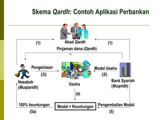 Skema Qardh: Contoh Aplikasi Perbankan

Akad Qardh
Pinjaman dana (Qardh)

(1)

(1)

(2)

Pengelolaan
(3)
Nasabah
(Muqtaridh)

Usaha

Modal Usaha
(2)
Bank Syariah
(Muqridh)

(4)
100% keuntungan
(5a)

Modal + Keuntungan

Pengembalian Modal
(5)

 