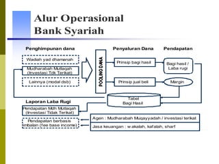 Alur Operasional
Bank Syariah
Penghimpunan dana
Wadiah yad dhamanah

Penyaluran Dana

Pendapatan

Prinsip bagi hasil

Bagi hasil /
Laba rugi

Prinsip jual beli

Margin

Mudharabah Mutlaqah
(Investasi Tdk Terikat)
Lainnya (modal dsb)

Laporan Laba Rugi

Tabel
Bagi Hasil

Pendapatan Mdh Mutlaqah
(Investasi Tidak Terikat)
Pendapatan berbasis
imbalan (f ee base income)

Agen : Mudharabah Muqayyadah / investasi terikat
Jasa keuangan : w akalah, kafalah, sharf

 