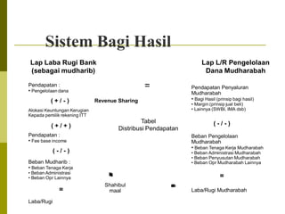 Sistem Bagi Hasil
Lap Laba Rugi Bank
(sebagai mudharib)

Lap L/R Pengelolaan
Dana Mudharabah

=

Pendapatan :
• Pengelolaan dana

(+/-)

Pendapatan Penyaluran
Mudharabah
• Bagi Hasil (prinsip bagi hasil)

Revenue Sharing

Alokasi Keuntungan Kerugian
Kepada pemilik rekening ITT

• Margin (prinsip jual beli)
• Lainnya (SWBI, IMA dsb)

Tabel
Distribusi Pendapatan

(+/+)
Pendapatan :
• Fee base income

Beban Pengelolaan
Mudharabah
• Beban Tenaga Kerja Mudharabah

(-/-)

• Beban Administrasi Mudharabah
• Beban Penyusutan Mudharabah
• Beban Opr Mudharabah Lainnya

Beban Mudharib :
• Beban Tenaga Kerja

Laba/Rugi

Shahibul
maal

g
n
a
h
S
s
L
t
i
f
o
r
P

=

=

M
l
u
b
a
h
S
i
s
r
o
P

• Beban Administrasi
• Beban Opr Lainnya

(-/-)

Laba/Rugi Mudharabah

 