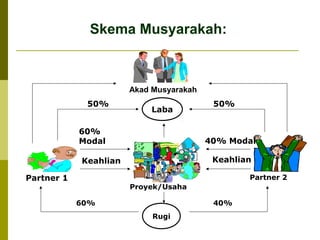 Skema Musyarakah:

Akad Musyarakah
50%

Laba

60%
Modal

40% Modal
Keahlian

Keahlian
Partner 1

50%

Partner 2
Proyek/Usaha
60%

40%
Rugi

 