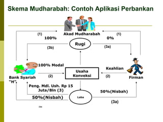 Skema Mudharabah: Contoh Aplikasi Perbankan

(1)

100%

Akad Mudharabah

Rugi

(3b)

100% Modal
Usaha
Konveksi

(2)
Bank Syariah
“H”
Peng. Mdl. Ush. Rp 15
Juta/Bln (3)

50%(Nisbah)
(3a)

0%

(1)

(3a)

Keahlian
(2)

Firman

50%(Nisbah)
Laba

(3a)

 