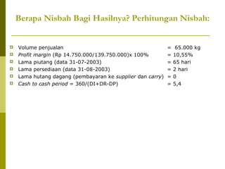 Berapa Nisbah Bagi Hasilnya? Perhitungan Nisbah:








Volume penjualan
Profit margin (Rp 14.750.000/139.750.000)x 100%
Lama piutang (data 31-07-2003)
Lama persediaan (data 31-08-2003)
Lama hutang dagang (pembayaran ke supplier dan carry)
Cash to cash period = 360/(DI+DR-DP)

=
=
=
=
=
=

65.000 kg
10,55%
65 hari
2 hari
0
5,4

 