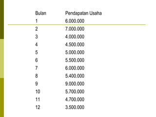 Bulan

Pendapatan Usaha

1

6.000.000

2

7.000.000

3

4.000.000

4

4.500.000

5

5.000.000

6

5.500.000

7

6.000.000

8

5.400.000

9

9.000.000

10

5.700.000

11

4.700.000

12

3.500.000

 