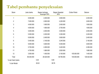 Tabel pembantu penyelesaian
Bulan

Laba Usaha

Bagian lembaga
keuangan 40%

Bagian Nasabah
60%

Cicilan Pokok

Setoran

1

6.000.000

2.400.000

3.600.000

2.400.000

2

7.000.000

2.800.000

4.200.000

2.800.000

3

4.000.000

1.600.000

2.400.000

1.600.000

4

4.500.000

1.800.000

2.700.000

1.800.000

5

5.000.000

2.000.000

3.000.000

2.000.000

6

5.500.000

2.200.000

3.300.000

2.200.000

7

6.000.000

2.400.000

3.600.000

2.400.000

8

5.400.000

2.160.000

3.240.000

2.160.000

9

9.000.000

3.600.000

5.400.000

3.600.000

10

5.700.000

2.280.000

3,420.000

2.280.000

11

4.700.000

1.880.000

2.820.000

1.880.000

12

3.500.000

1.400.000

2.100.000

100.000.000

1.400.000

Total

66.300.000

26.520.000

39.780.000

100.000.000

126.520.000

% dari Hasil Usaha

0,40

0,60

% dari Modal

26,52

39.78

 