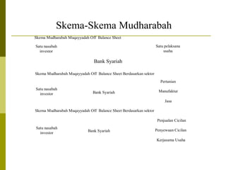 Skema-Skema Mudharabah
Skema Mudharabah Muqayyadah Off Balance Sheet
Satu pelaksana
usaha

Satu nasabah
investor

Bank Syariah
Skema Mudharabah Muqayyadah Off Balance Sheet Berdasarkan sektor
Pertanian
Satu nasabah
investor

Bank Syariah

Manufaktur
Jasa

Skema Mudharabah Muqayyadah Off Balance Sheet Berdasarkan sektor
Penjualan Cicilan
Satu nasabah
investor

Bank Syariah

Penyewaan Cicilan
Kerjasama Usaha

 