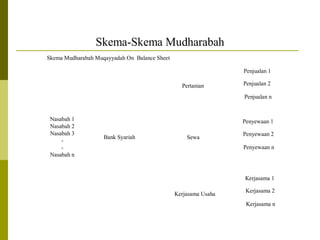 Skema-Skema Mudharabah
Skema Mudharabah Muqayyadah On Balance Sheet
Penjualan 1
Pertanian

Penjualan 2
Penjualan n

Nasabah 1
Nasabah 2
Nasabah 3
Nasabah n

Penyewaan 1
Bank Syariah

Sewa

Penyewaan 2
Penyewaan n

Kerjasama 1
Kerjasama Usaha

Kerjasama 2
Kerjasama n

 