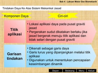Bab 4 : Lakuan Motor Dan Biomekanik

Tindakan Daya Ke Atas Sistem Mekanikal Jasad

Komponen Daya

Ciri-ciri

Titik
aplikasi

• Lokasi aplikasi daya pada pusat graviti
jasad
• Pergerakan sudut dikatakan berlaku jika
jasad bergerak menuju titik aplikasi dan
tidak selari dengan pusat graviti

Garisan
tindakan

• Dikenali sebagai garis daya
• Garis lurus yang dipanjangkan melalui titik
aplikasi
• Digunakan untuk menentukan pencapaian
keseimbangan dinamik
Depan

Belakang

Menu

Keluar

 
